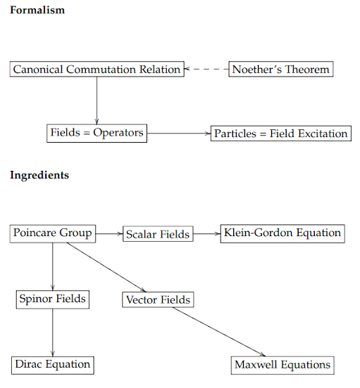 Map of QFT