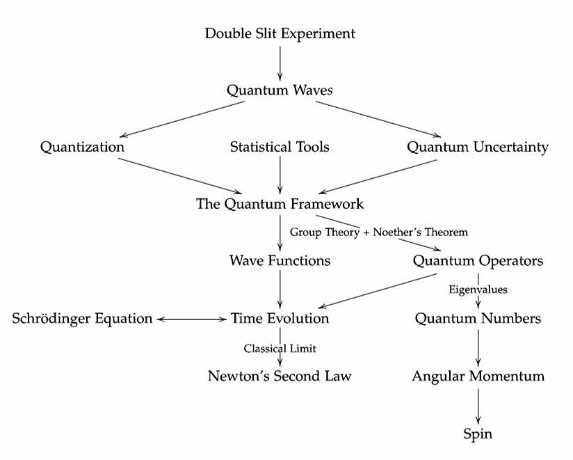 Map of QM